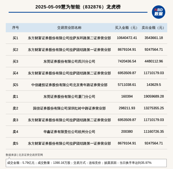 正规配资平台网 北交所上市公司慧为智能登龙虎榜: 当日换手率达到35.97%